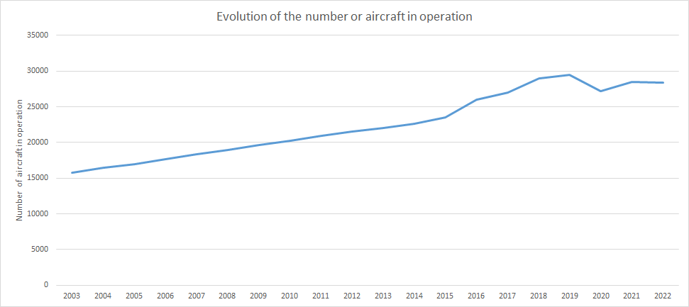 Number or aircraft in operation