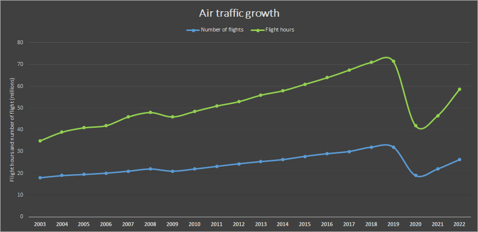 Air traffic growth